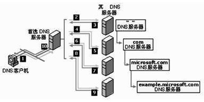 網絡工程師核心考點 DNS服務器原理、配置與故障排查